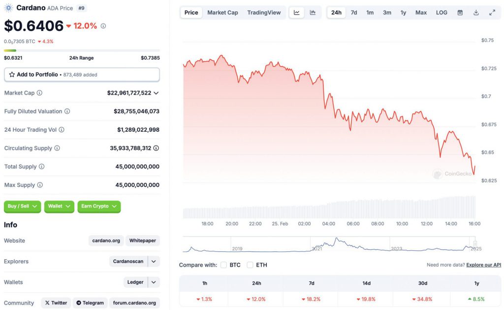 Cardano Price Chart