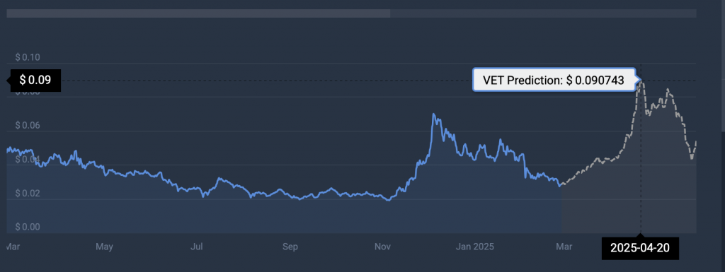 VET price prediction