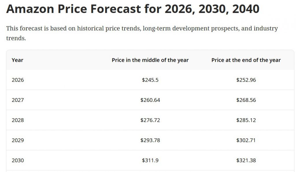 amazon stock amzn 2030 price prediction