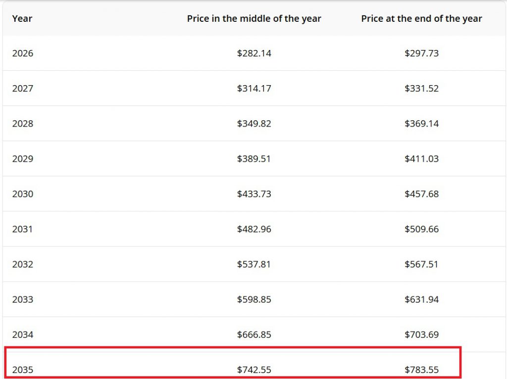 apple aapl stock 2035 price prediction