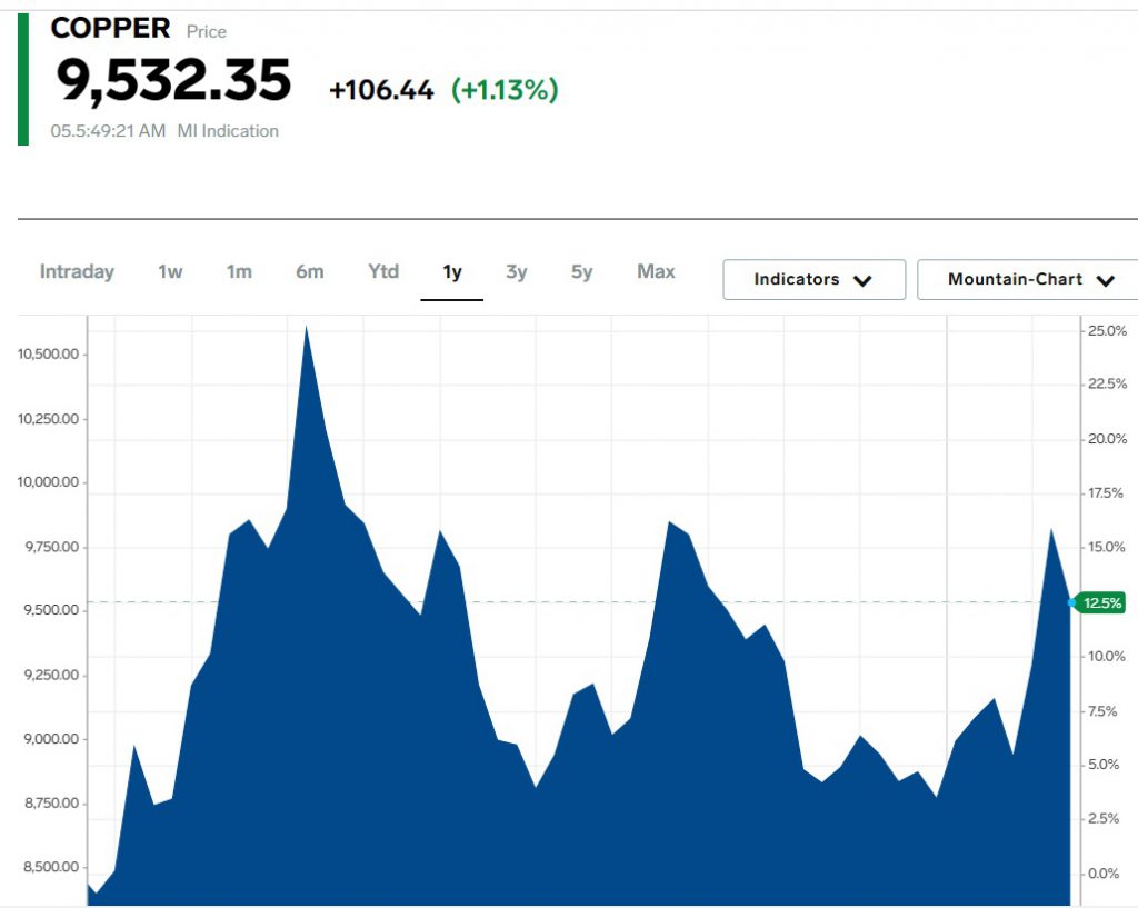 Copper prices $9532