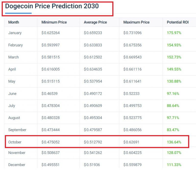 Dogecoin: Can DOGE Reach $1 Before 2030?