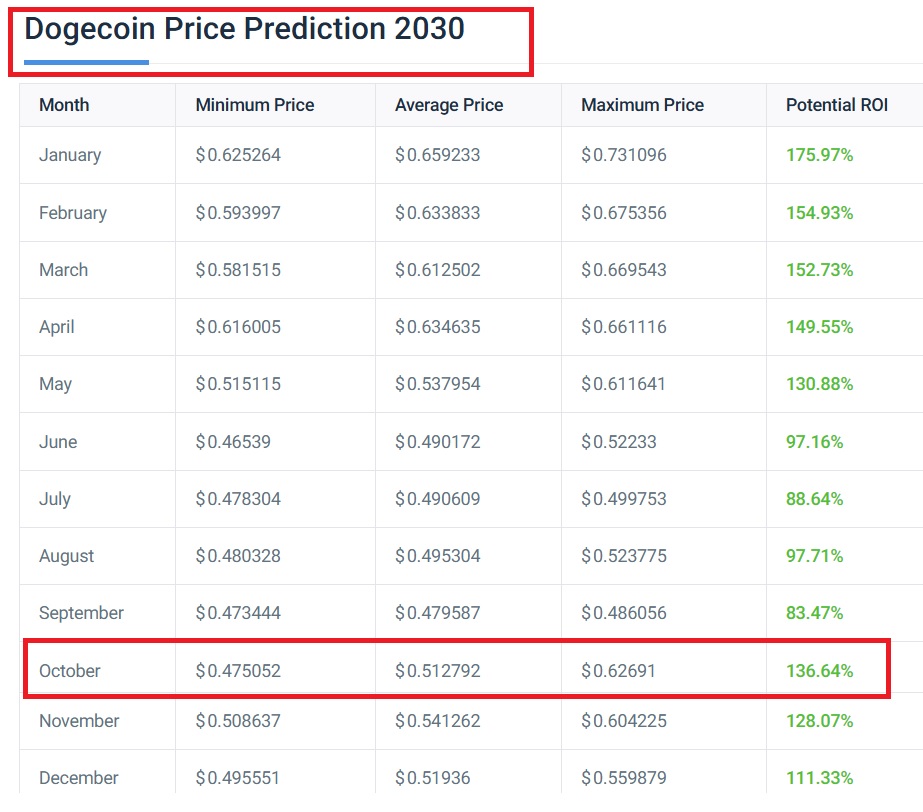 dogecoin doge 2030 price prediction