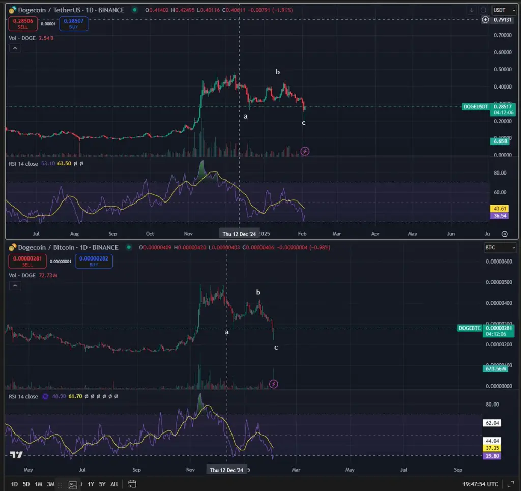 dogecoin price charts prediction