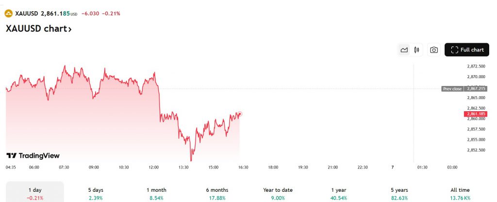 xau usd chart gold prices $2861