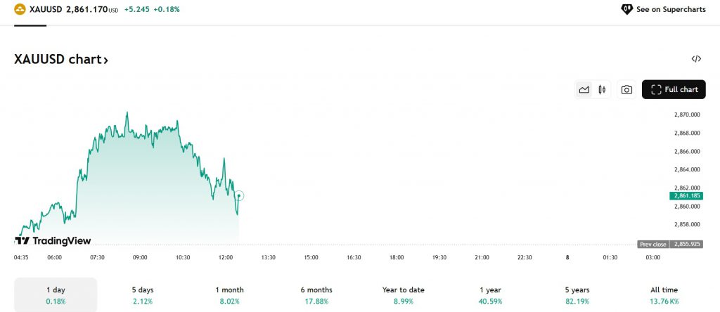 gold prices xau usd $2861