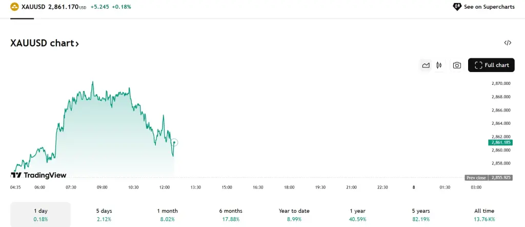 gold xau usd prices 2861