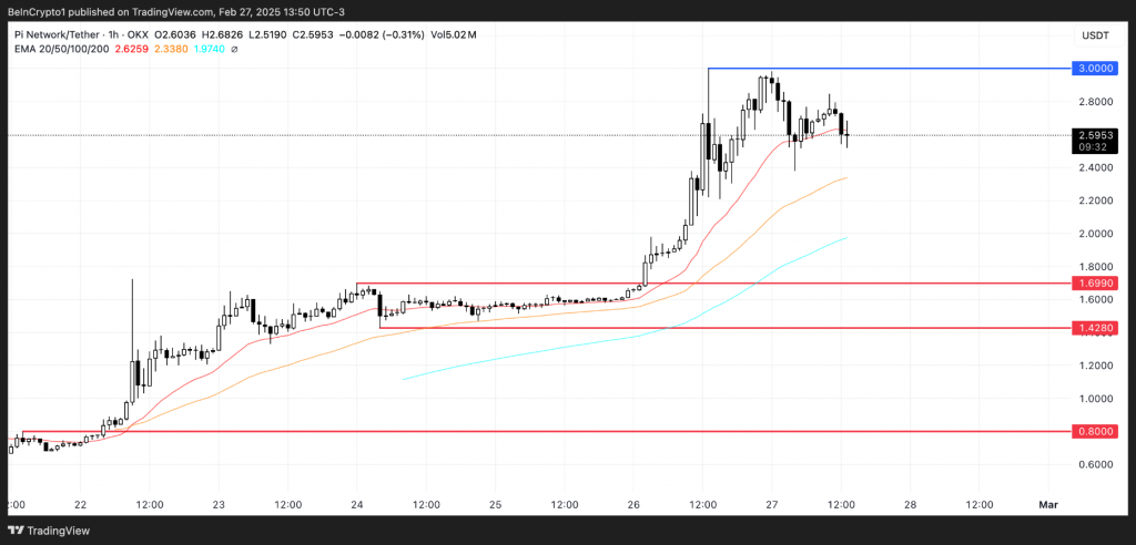 Pi Coin price chart showing recent fluctuations and support levels