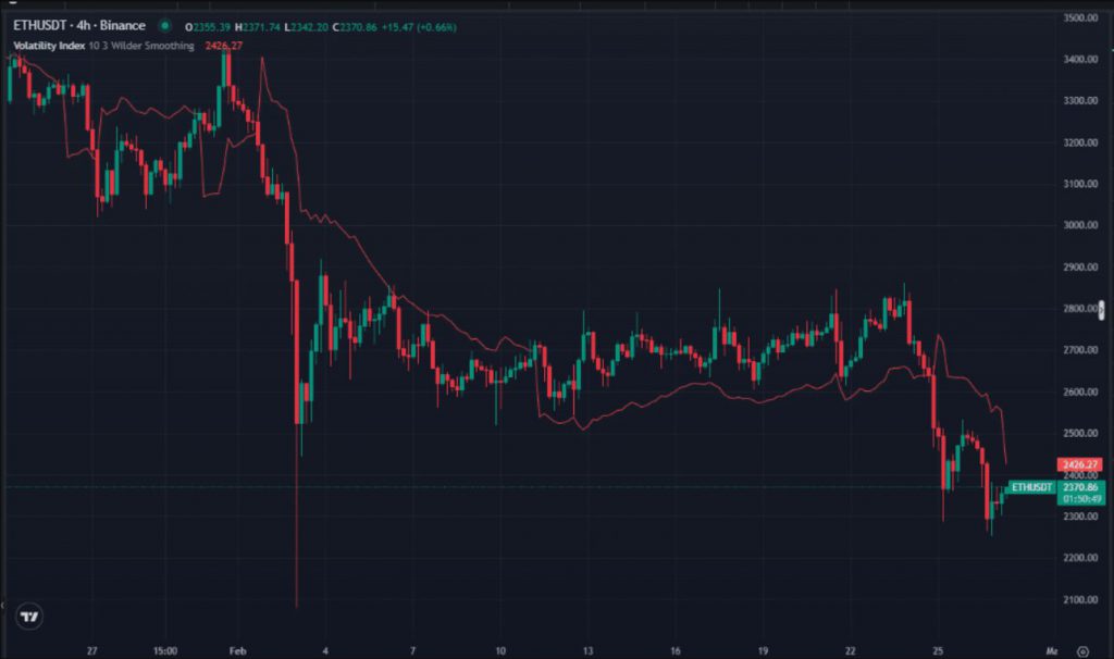 Ethereum Volatility Chart showing recent stabilization