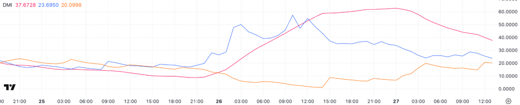 DMI chart showing decreasing bullish momentum for Pi Coin