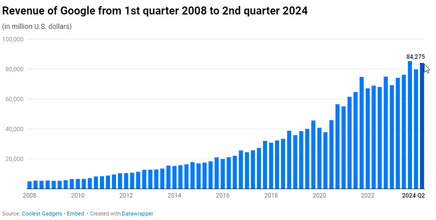 Google stock revenue