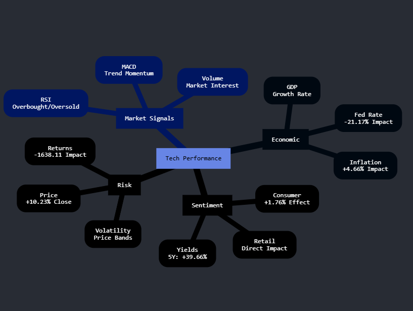 Tech Sector Economic Indicators Impact Map