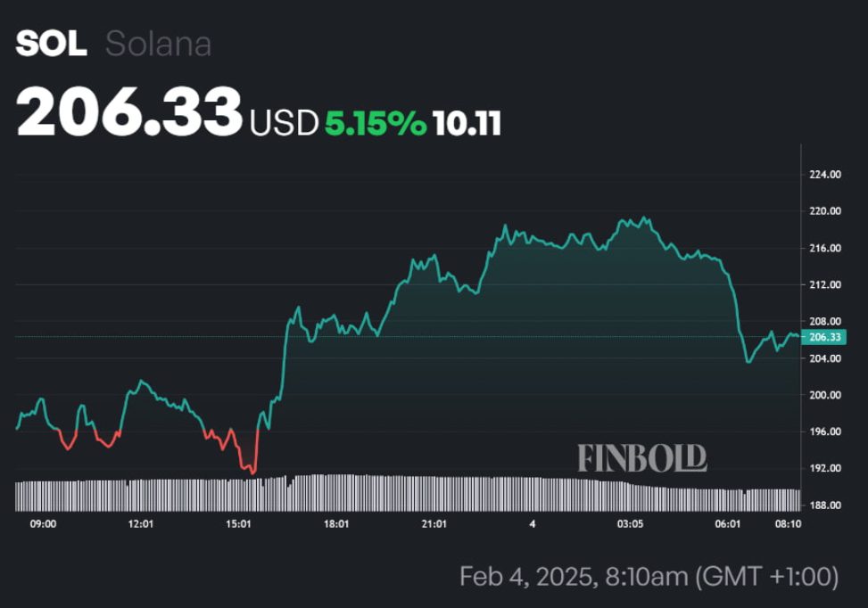 SOL 24-hour price chart 