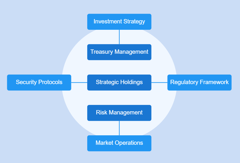 Visual breakdown of proposed national crypto reserve strategy