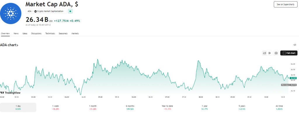 ADA pricing and market capitalization graph