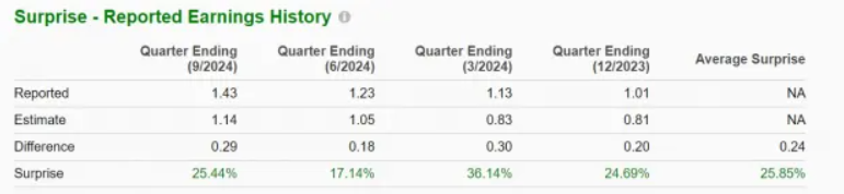 Chart illustrating earnings estimates Amazon