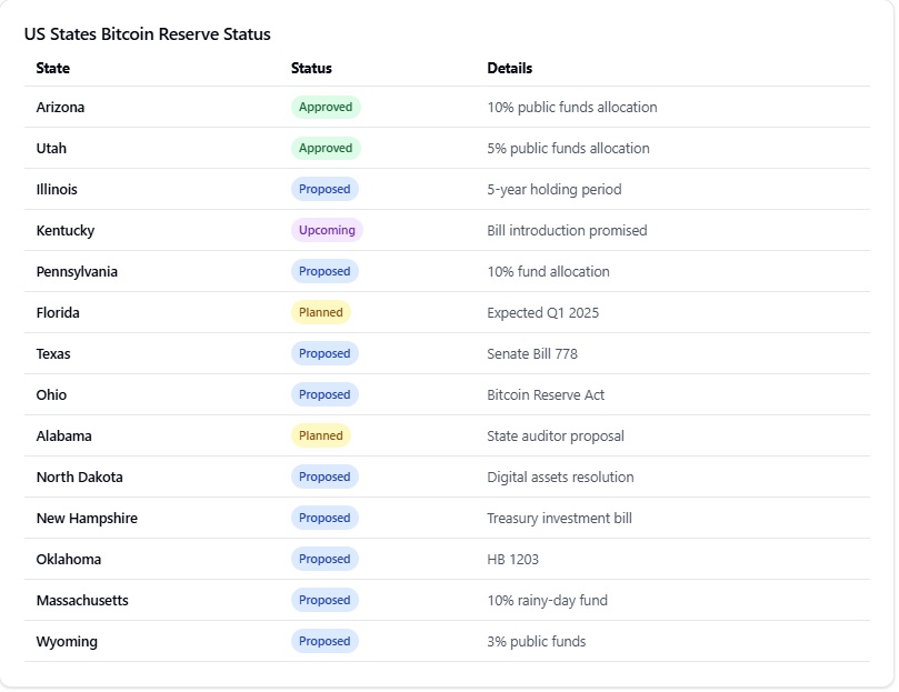 15 states adopting Bitcoin as reserve asset