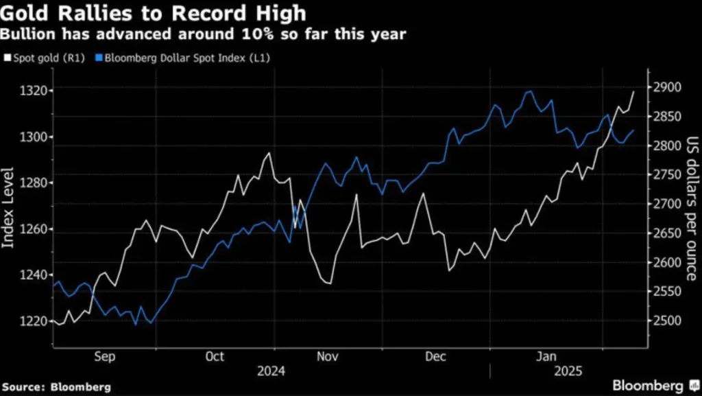gold price surge to record highs in 2025