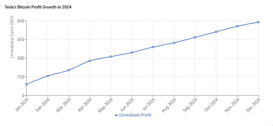 Tesla's Q4 2024 Bitcoin profit growth