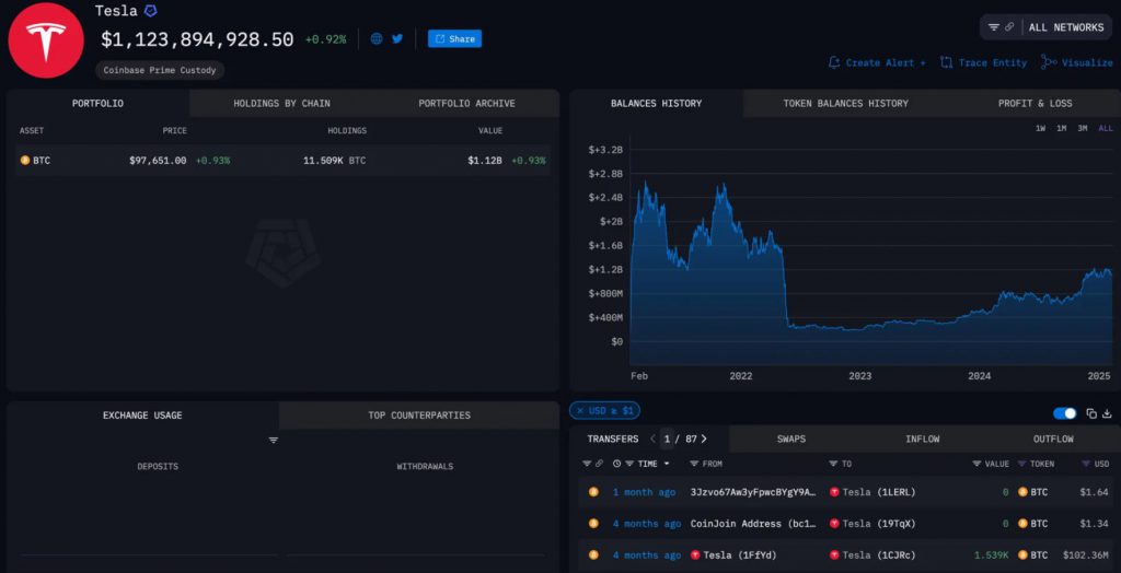 Arkham Intelligence Dashboard Tesla Bitcoin Holdings