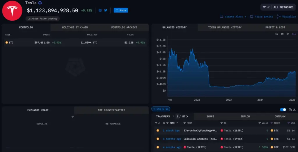Arkham Intelligence dashboard Tesla Bitcoin Holdings