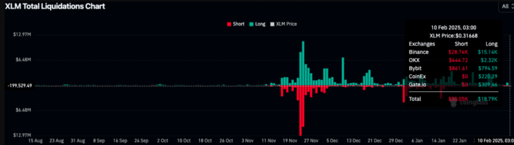 XLM liquidation data across major exchanges