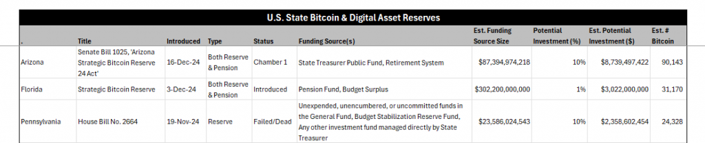 breakdown of state BTC reserve proposals