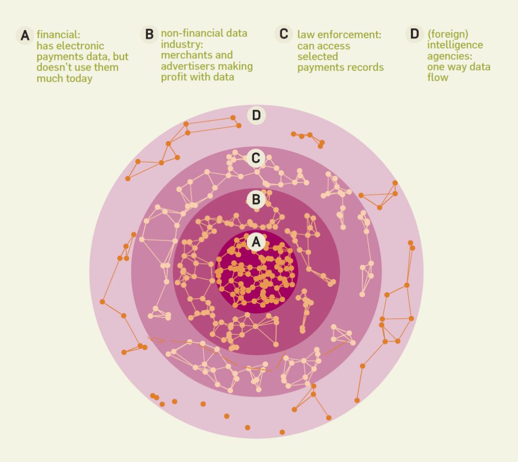 Diagram showing CBDC privacy layers and data collection points  de-dollarization