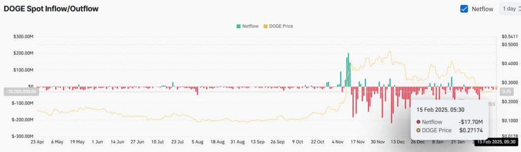 DOGE Spot Inflow/Outflow chart