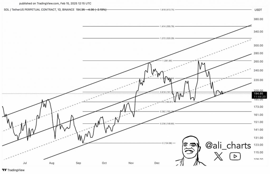 TradingView chart showing SOL's parallel channel and Fibonacci levels