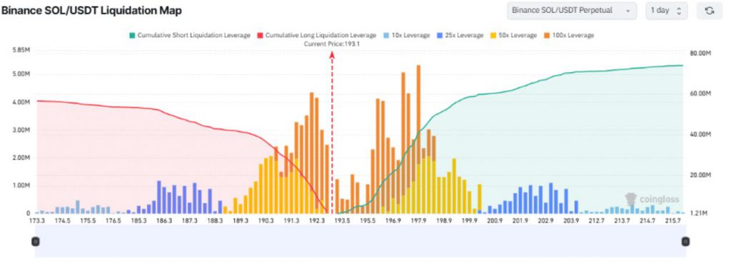 Binance SOL/USDT Liquidation Map