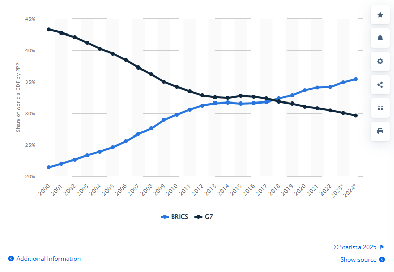 GDP shares of BRICS vs Western economies