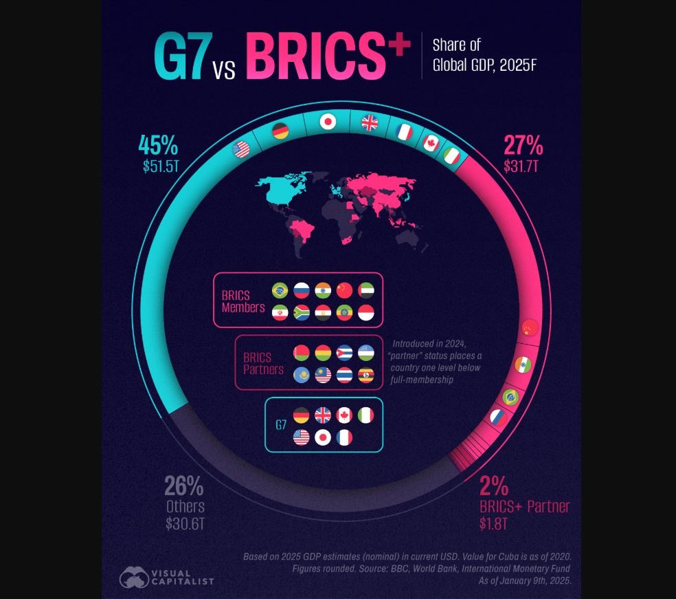 How BRICS Stacks Up Against the G7 Economies