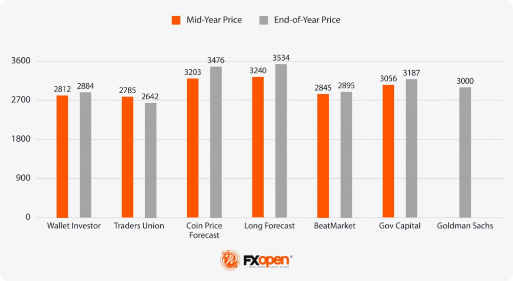 2025 gold price prediction