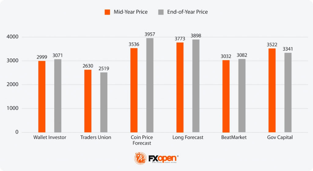 2026 gold price prediction