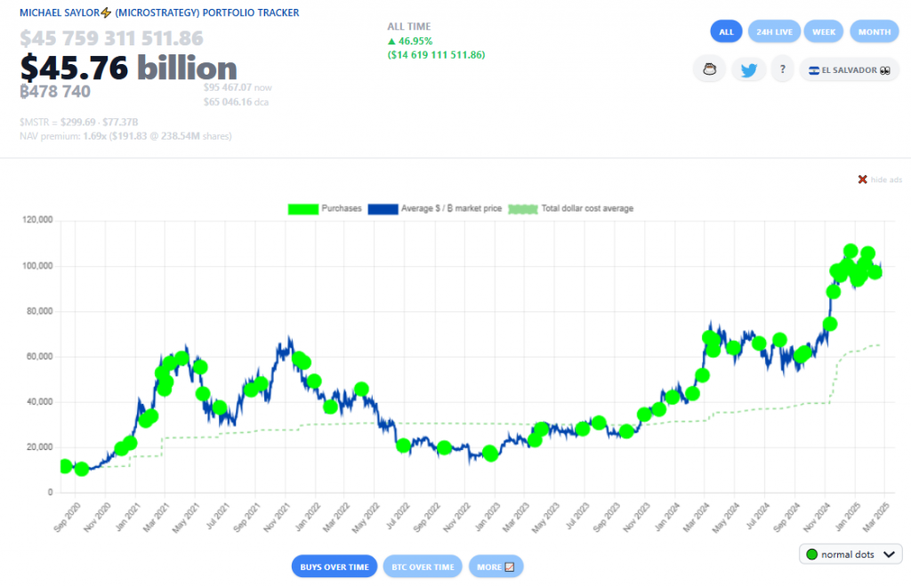 ردیاب مایکل Saylor BTC