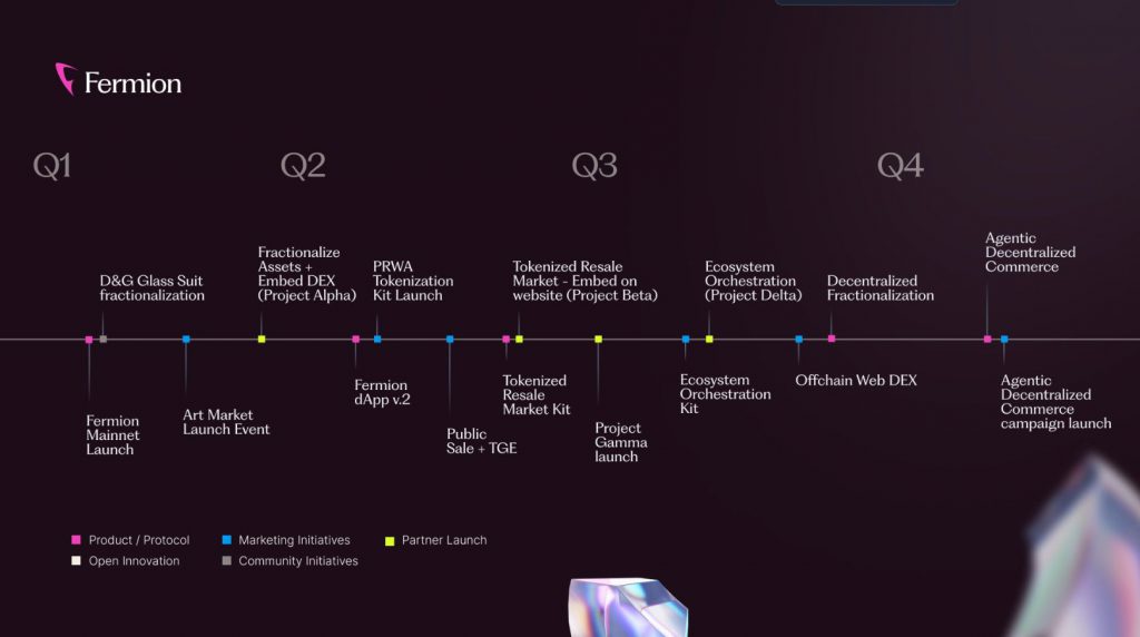 fermion roadmap