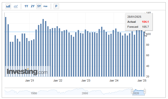 Consumer Confidence trends from 2021-2025