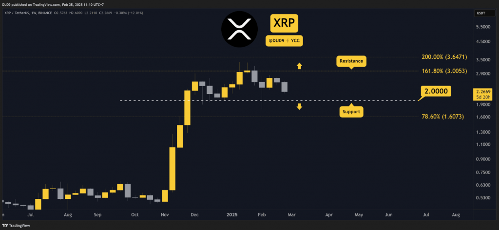 XRP/USDT Weekly Chart