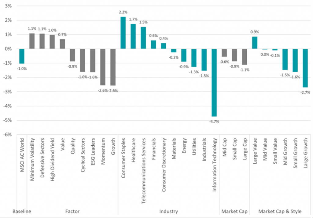 industry sector performance with Technology sector showing significant decline