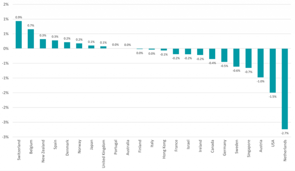 Chart showing country performance