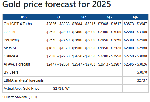 AI gold prices estimations 2025