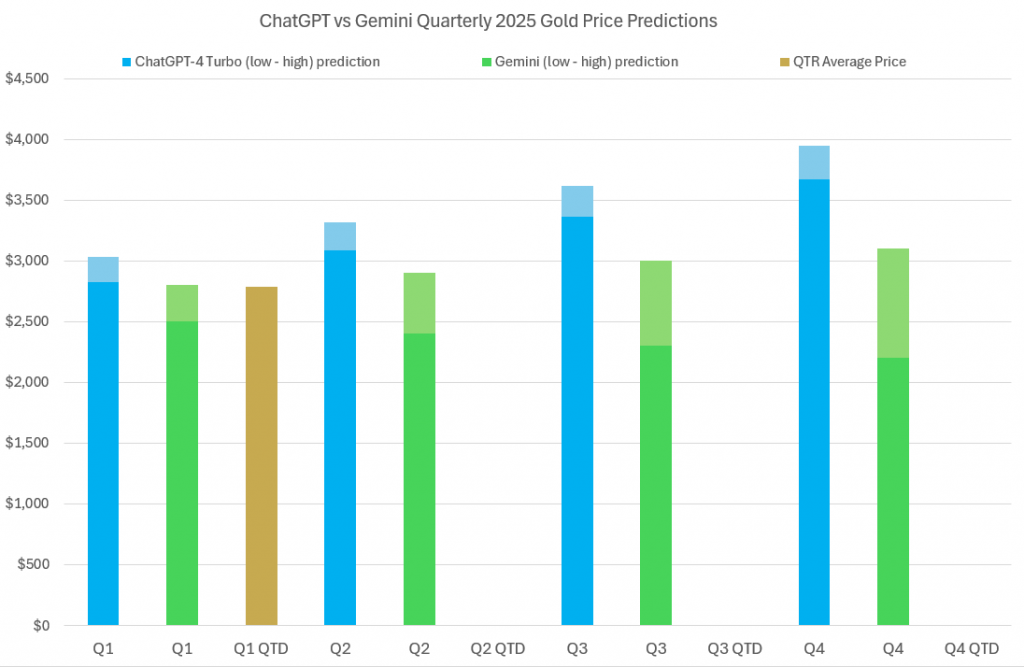 Gold price chart AI