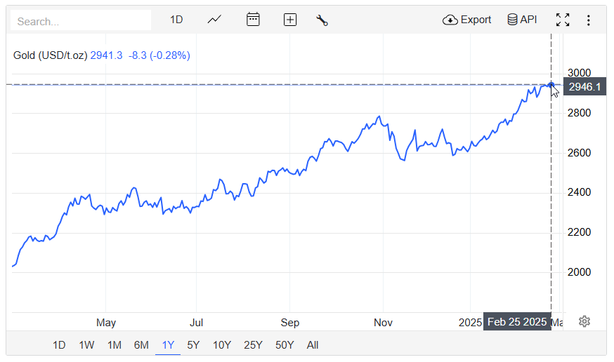 gold's performance 1 year