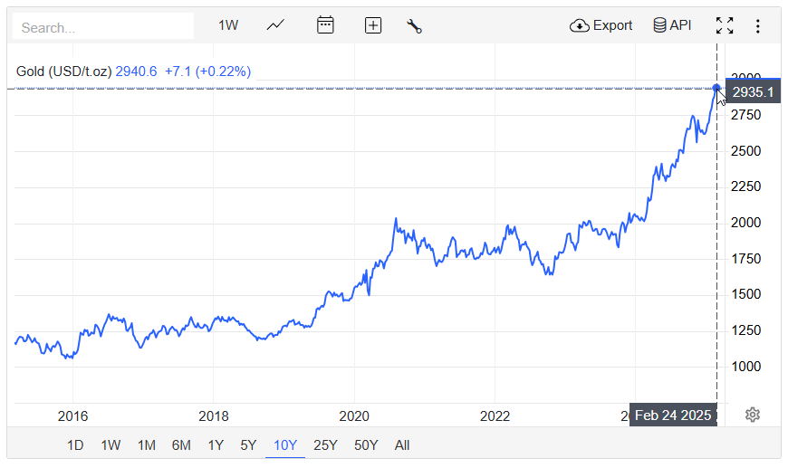 Gold price chart 10 years