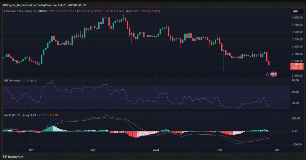 Ethereum technical indicators showing RSI and MACD indicators