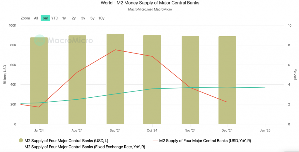 World M2 Money Supply of Major Central Banks