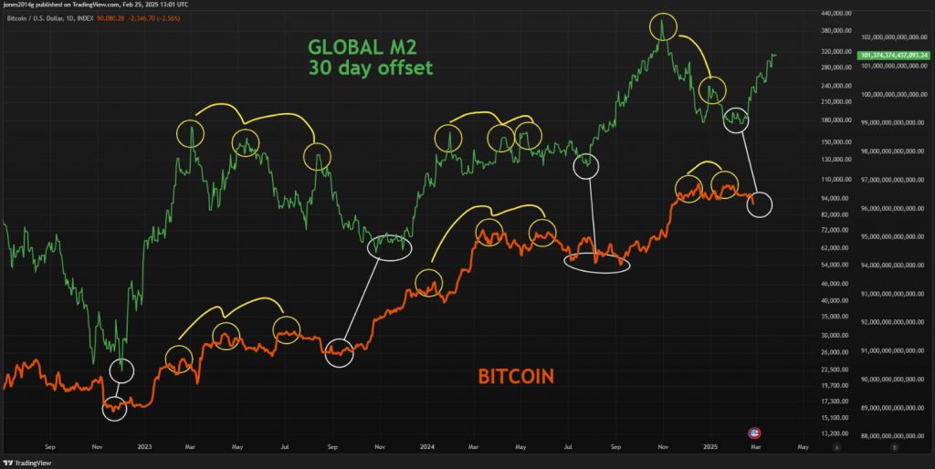 Diagrams comparing global M2 and Bitcoin price movements with 30-day offset