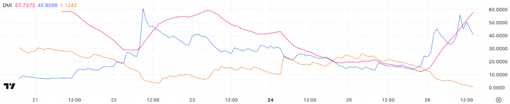 Pi Network DMI Chart showing strong uptrend indicators