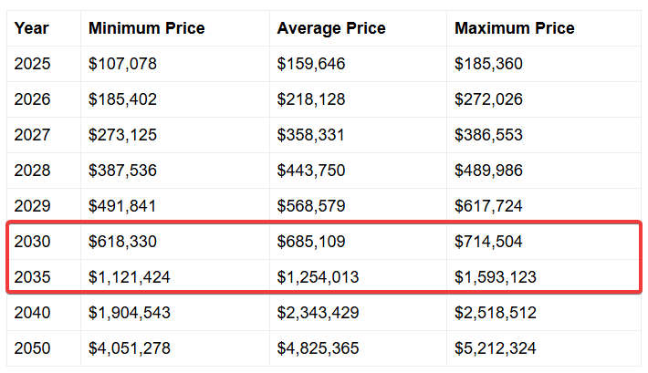 Bitcoin price projection